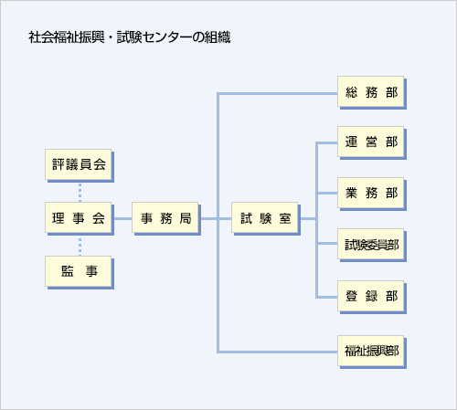 社会福祉振興・試験センター組織図　詳細はクリックしてください