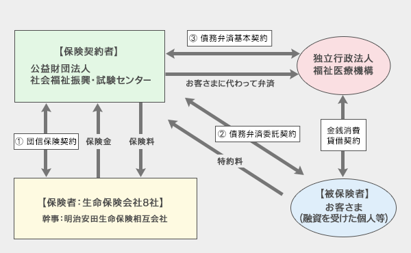 団体信用生命保険特約制度仕組み図