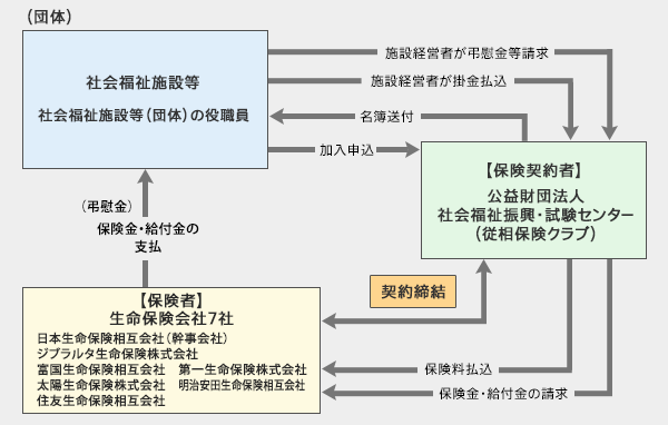 社会福祉施設従事者相互保険仕組み図 詳しい内容はクリックしてください