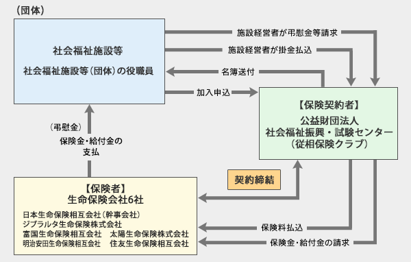 社会福祉施設従事者相互保険仕組み図 詳しい内容はクリックしてください