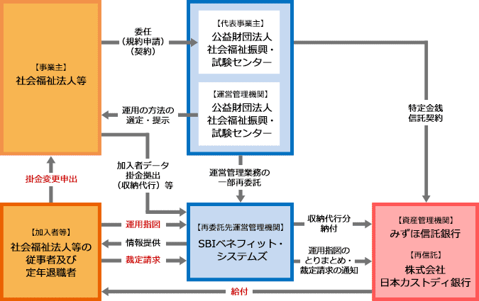 社会福祉施設従事者確定拠出年金(DC)制度仕組み図