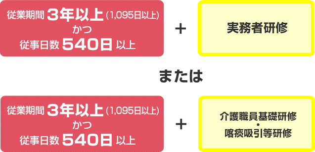 受験資格となる実務経験の図