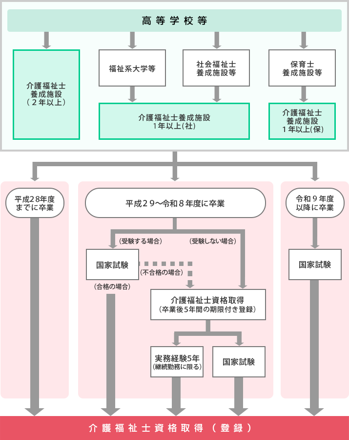 介護福祉士養成施設卒業(修了)者ルート図