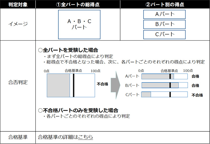 合否判定の図