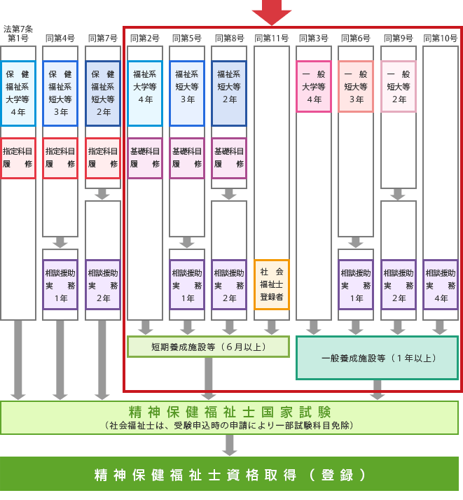 精神保健福祉士国家試験]受験資格（資格取得ルート図）：福祉系大学等 ...